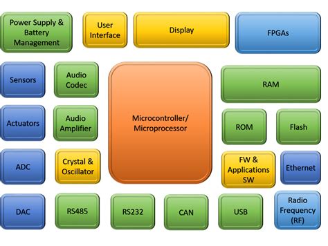What Are The Components Of Embedded System Hardware Embedded