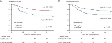 Circumferential Resection Margin Status As A Predictive Fact Diseases Of The Colon And Rectum