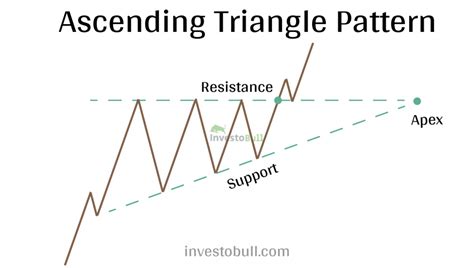 What are Triangle chart Patterns - Ascending Triangle , Descending Triangle and Symmetric Triangle
