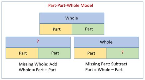 How To Solve Part Whole Word Problems Using Part Part Whole Diagrams