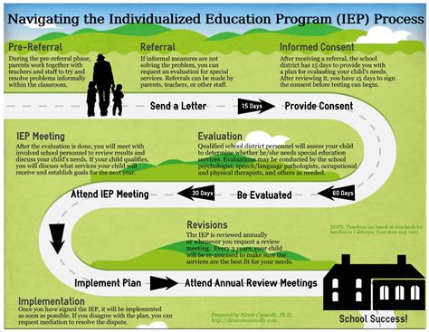 Navigating The IEP Process A Psychologists Perspective Nicole Connolly Santa Clarita