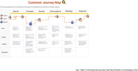 User Journey Map Template Figma Community