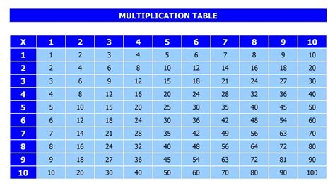 There are two types of charts you will often see. Multiplication Table » OFFICETEMPLATES.NET
