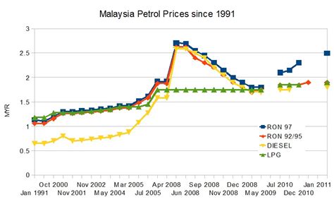 The same case applies for most opec countries (organization of petroleum exporting countries) prices of fuel here as of today per liter is rm 1.05 leq for cng rm 2.08 for ron 95, rm 2.81. Malaysia Personal Finance: Malaysia Petrol Prices since 1991