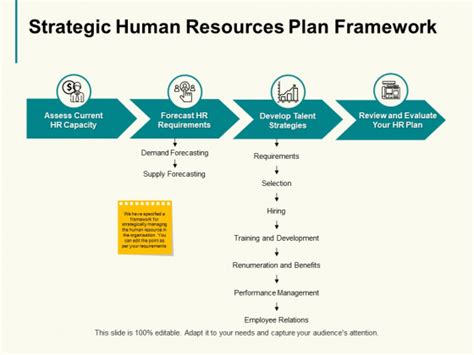 Strategic Human Resources Plan Framework Slide Management Ppt
