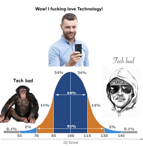 Unabomber Iq Curve Iq Bell Curve Midwit Know Your Meme