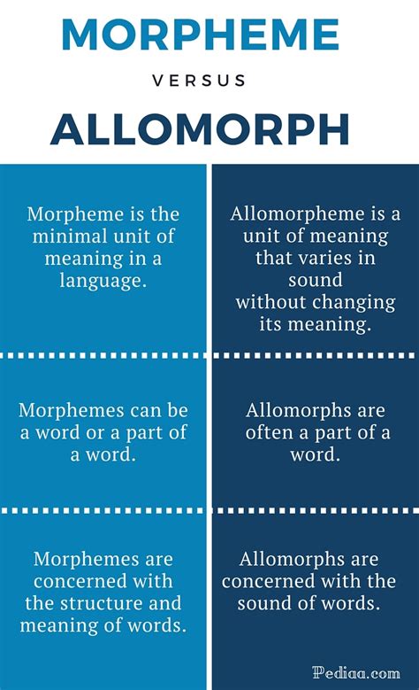 Difference Between Morpheme And Allomorph Pediaacom