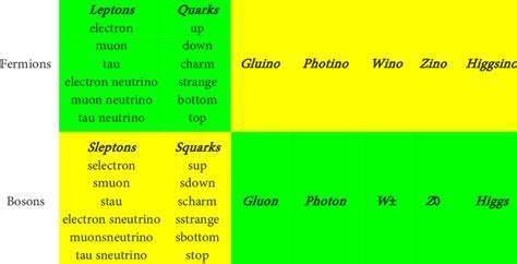 Fermions Bosons Correlation Sm In Green Susy In Yellow Download Table