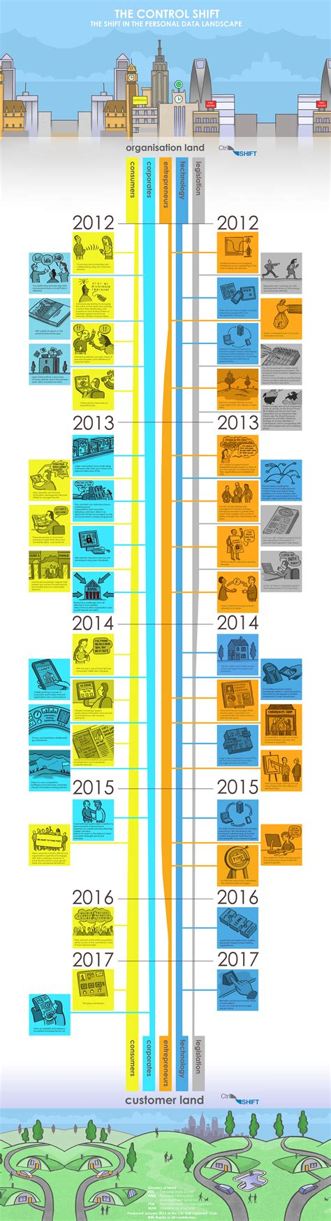 Ths Shift In The Personal Data Landscape Infographic Social Media