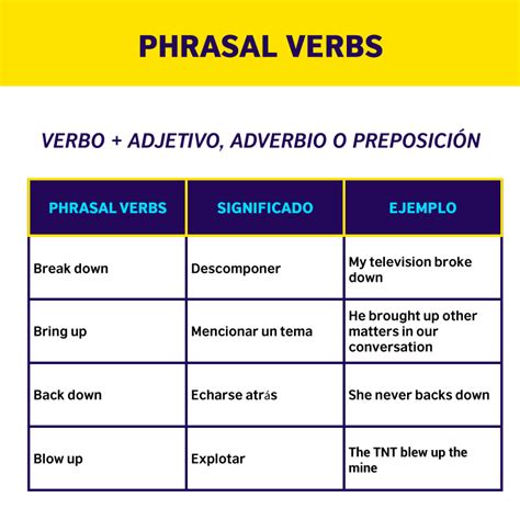 Tabla De Phrasal Verbs