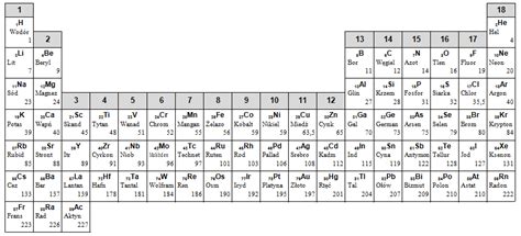 tablica Mendelejewa «superchemia superchemia
