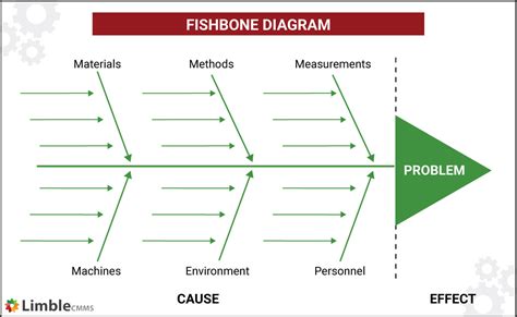 Root Cause Analysis RCA Steps Tools And Examples