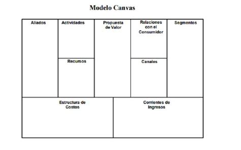 C Mo Se Hace Un Modelo Canvas Pasos Y Ejemplos Definanzas Com