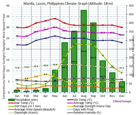 Philippines Climate