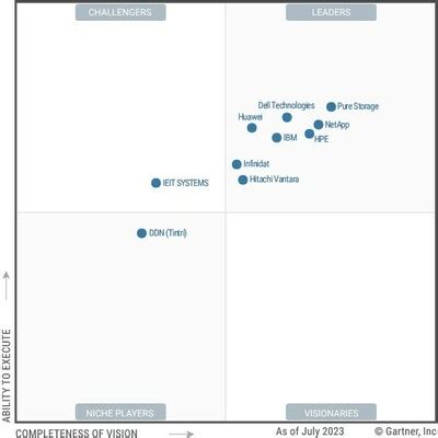 Pure Storage Inc Pure Storage Named A Leader In The 2023 Gartner