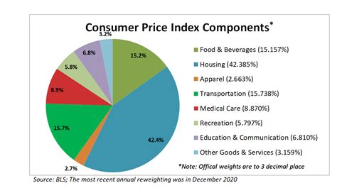 Cpi insurance means physical loss and damage insurance obtained by the servicer with respect to a financed vehicle for which the related obligor failed to maintain physical loss and damage insurance. Components of the CPI: January 2021 - dshort - Advisor Perspectives