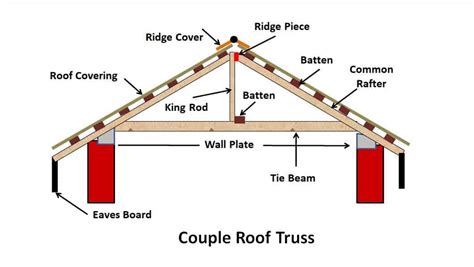 30 Types Of Pitched Roof Truss With Image And Use Civiconcepts