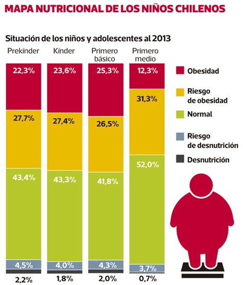 ¡alerta Altos índices De Obesidad Infantil En Chile — Fmdos