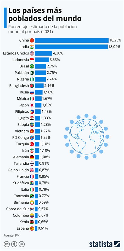 Los Países Más Poblados Del Mundo Diarioabierto Los Países Más
