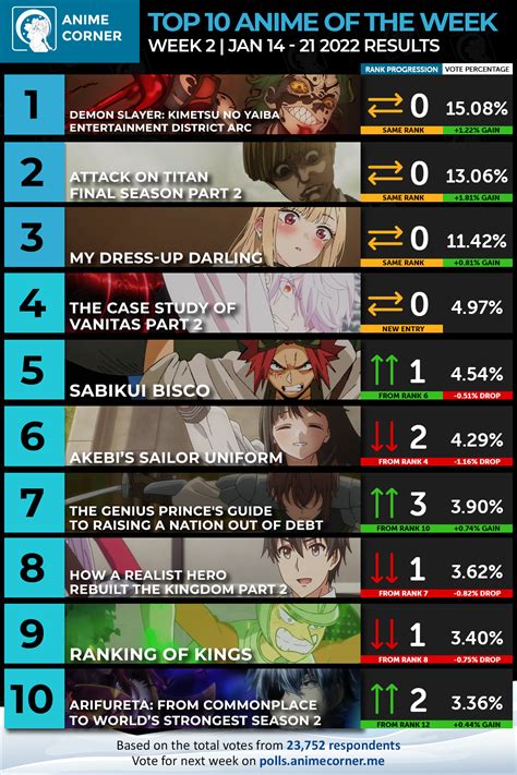 Winter 2022 Anime Rankings Week 02 Anime Corner