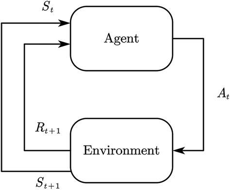 Reinforcement Learning Diagram Download Scientific Diagram