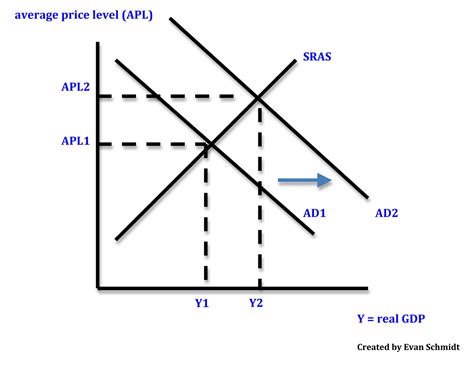 It creates what is known as an equilibrium point. Schmidtomics - An Economics Blog: March 2010