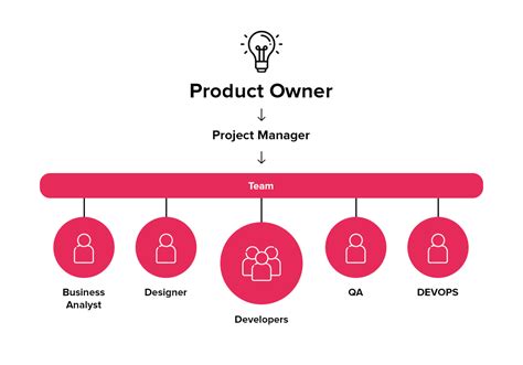 Software Development Team Key Roles And Structure Asper Brothers