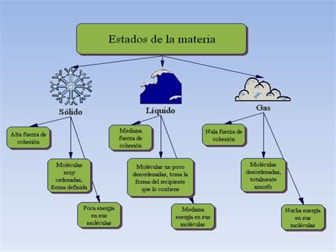 Estados De La Materia Estados De La Materia Profesor De Biología