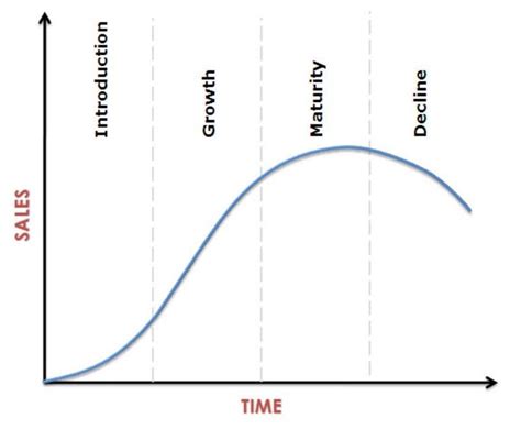 Product life cycle (plc) is the progression of an item through the four stages of its time on the market. Wealth Monsters - A Rare Breed of Companies | Wealth ...