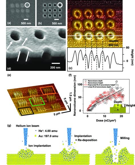 Nanovolcano Shaped Nanopore Arrays Milled With Helium Ion Beam A