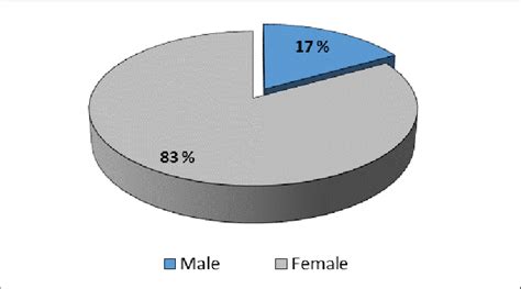 Distribution Of Respondents By Sex Source Authors Download Scientific Diagram