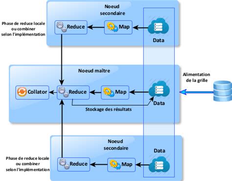 Mapreduce Et Les Grilles De Données Ou Hadoop Sans Hadoop