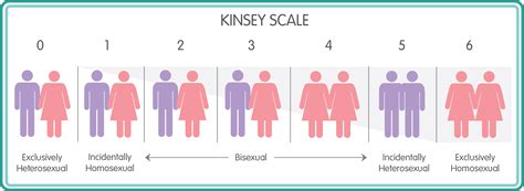 Kinsey Scale Revista Feel