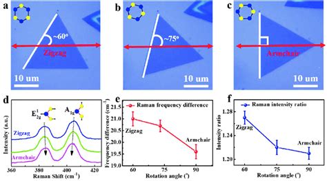Effect Of Varying The Crystal Orientation Of A Monolayer Mos 2 To The