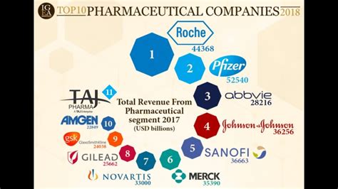 Top 10 Pharmaceutical Companies In The World Youtube