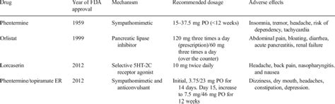 Current Commonly Prescribed Fda Approved Medications For Obesity In The