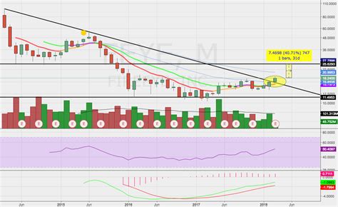 Multi Year Downtrend Breakout For Nasdaqfeye By Tradingmula — Tradingview