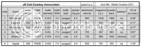 Test Results 45 Colt Cowboy Ammunition
