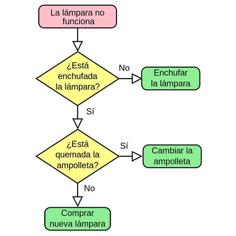 Qué es un diagrama de flujo y cómo usarlo en educación Edunomia 21