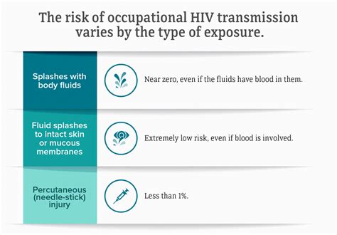 Hiv Transmission Risk Chart A Visual Reference Of Charts Chart Master
