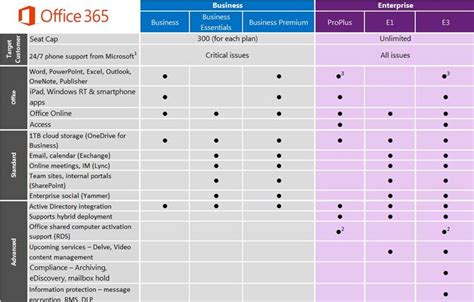 Microsoft 365 business vs microsoft 365 enterprise. Find the best Office 365 Business Plan for your Company ...