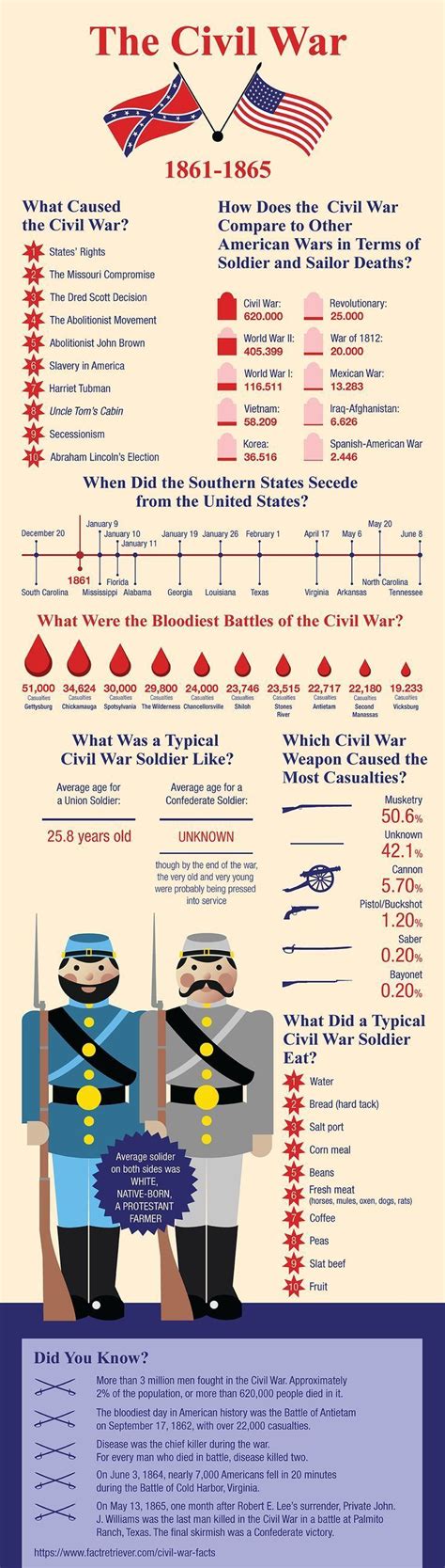 101 Interesting Facts About The Civil War In 2020
