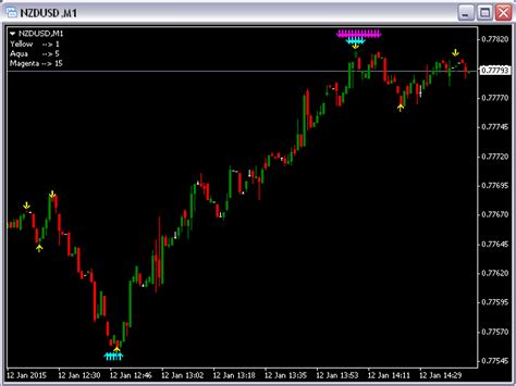 Support And Resistance Lines Indicator For Mt4 And Mt5