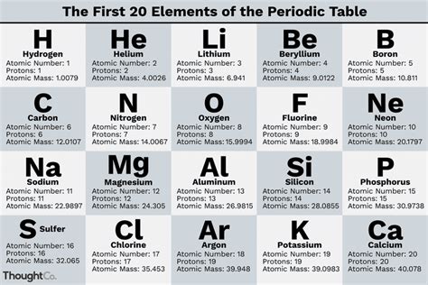 Periodic Table Protons Neutrons And Electrons List Bios Pics