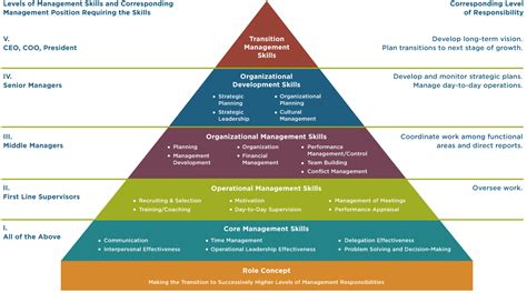 Management And Leadership Development — Management Systems