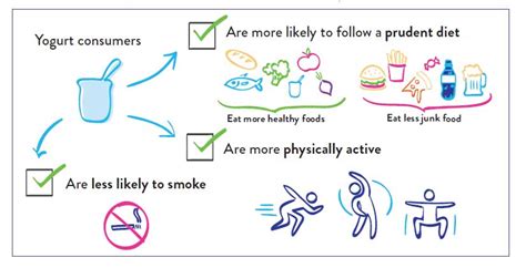 Yogurt consumption is a marker of a healthier diet and ...