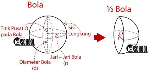 Soal dan pembahasan luas permukaan bangun ruang sisi lengkung. Volume Tabung Setengah Bola - Rajiman