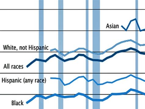 Heres Median Income In The Us By Race Business Insider