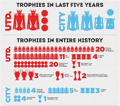 Top 10 most iconic trophies across different sports. Manchester United v Manchester City: The ultimate guide to ...