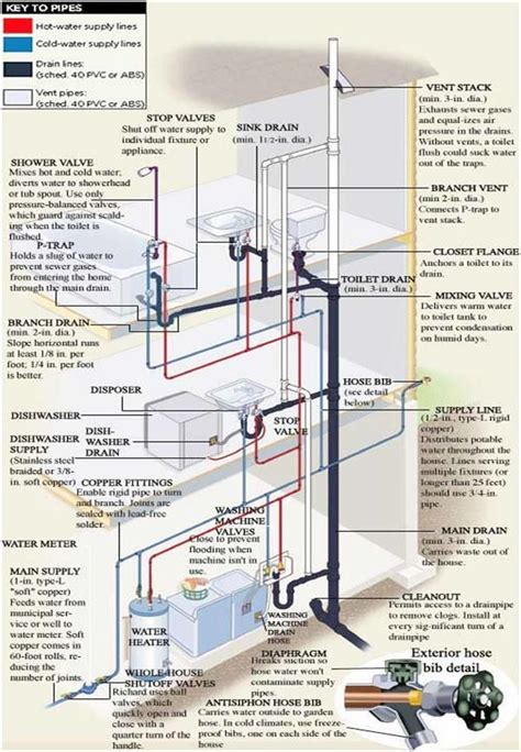 Mobile Home Plumbing Schematic